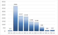 Statistiques profondeurs